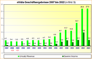 nVidia Geschäftsergebnisse 2007 bis 2022